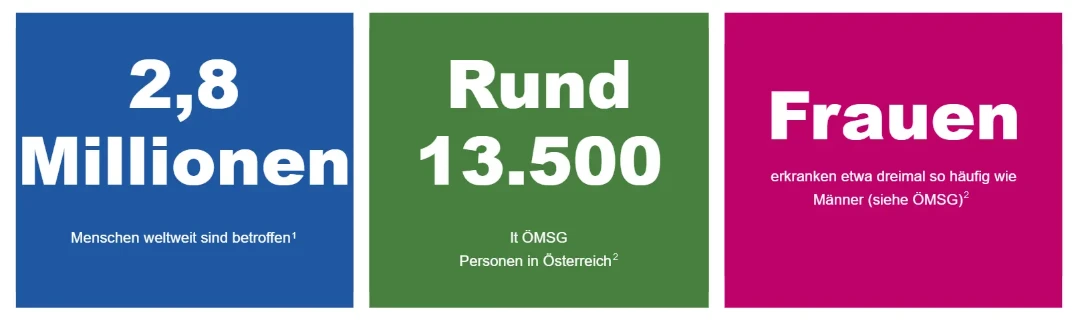 Infografik mit drei farbigen Bereichen. Im blauen Bereich: Weltweit sind 2,8 Millionen Menschen betroffen (Referenz 1). Im grünen Bereich: Rund 13500 Personen in Österreich laut ÖMSG (Referenz 2). Im roten Bereich: Frauen erkranken etwa dreimal so häufig wie Männer (siehe ÖMSG) (Referenz 2).