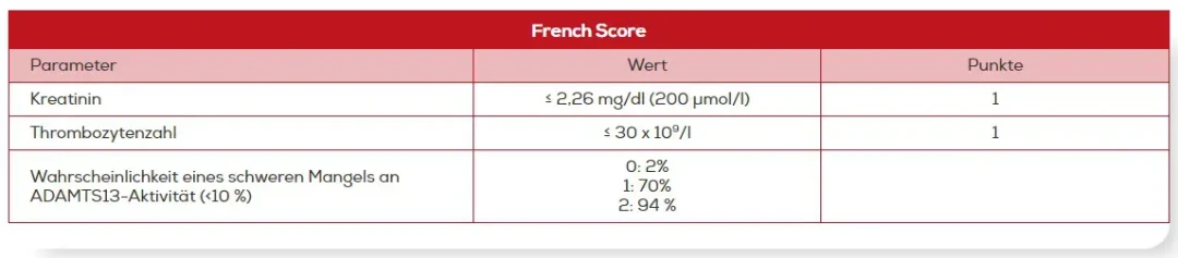 Die French-Score-Tabelle zur Abschätzung der Wahrscheinlichkeit einer ADAMTS13-Defizienz mit Parametern für Kreatinin und Thrombozytenzahl sowie entsprechenden Wahrscheinlichkeitsprozentsätzen.