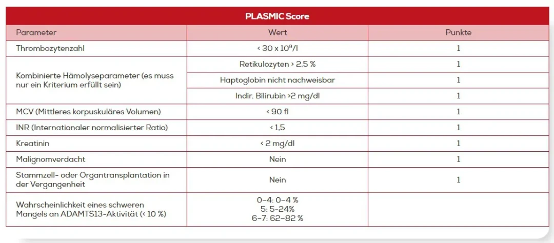 Die PLASMIC-Score-Tabelle mit detaillierten Parametern und Punktwerten zur Abschätzung der Wahrscheinlichkeit eines schweren ADAMTS13- Mangels, einschließlich Thrombozytenzahl, Hämolysemarker, MCV, INR, Kreatinin und klinischer Vorgeschichte.