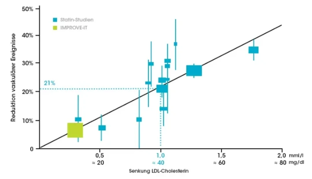 Liniendiagramm, das die Reduktion kardiovaskulärer Ereignisse zwischen unterschiedlichen Statin-Studien und der IMPROVE-IT-Studie vergleicht. Die X-Achse zeigt die LDL-Cholesterin-Senkung (0,5-2,0 mmol/l oder 30- 80mg/dl), die Y-Achse zeigt die Reduktion vaskulärer Ereignisse (0-50%). Die Statin-Studien (blaue Quadrate) zeigen eine fast lineare Progression, zum Beispiel, 10% Reduktion bei 0,5 mmol/l, ansteigend auf 40% bei fast 2,0 mmol/l, dazwischen liegen weitere Datenpunkte. Die IMPROVE-IT-Studie (hellgrünes Quadrat) zeigt einen einzelnen Datenpunkt mit 10% Reduktion bei 0,5 mmol/l.