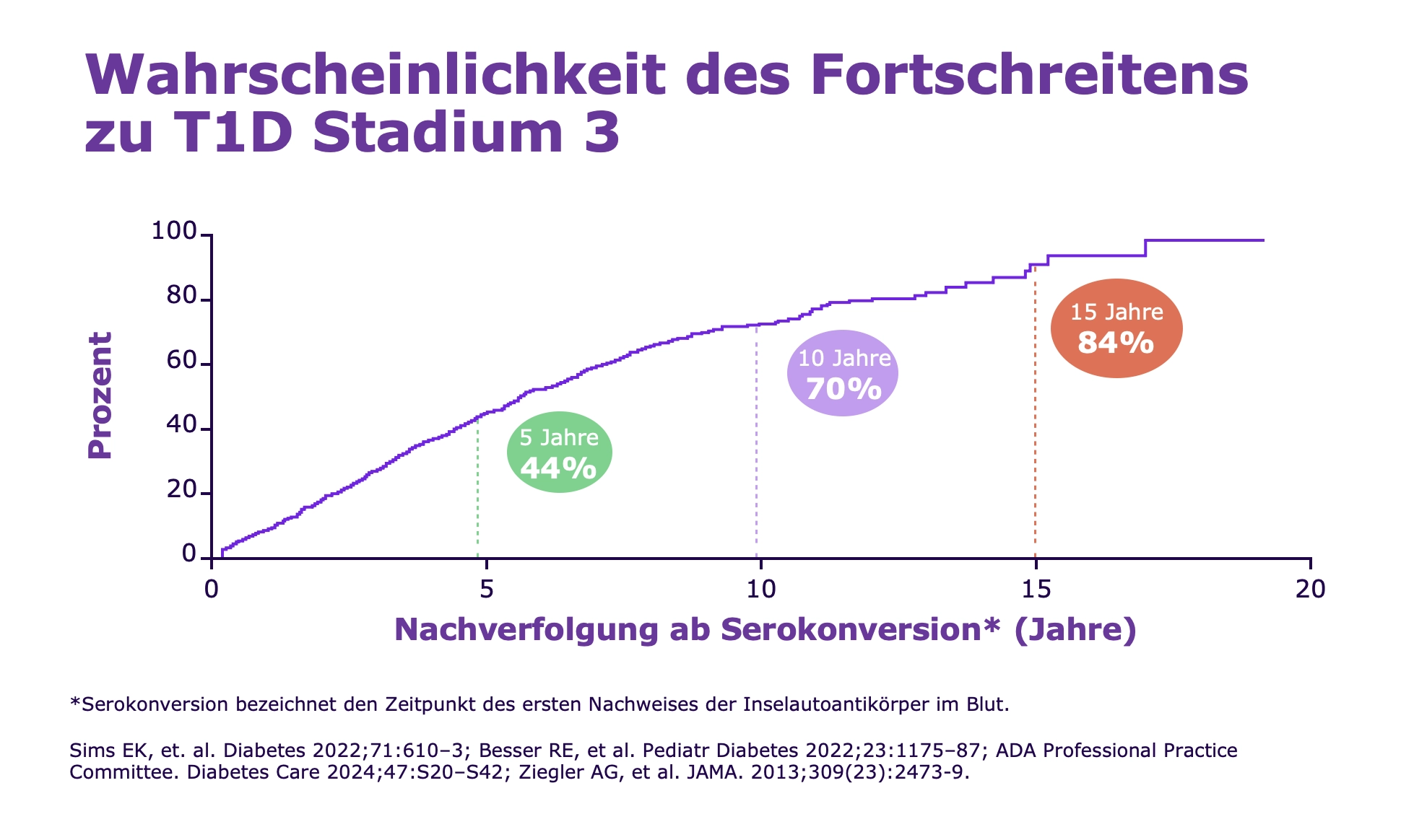 Liniendiagramm mit dem Titel "Wahrscheinlichkeit des Fortschreitens zu T1D Stadium 3". Die Grafik zeigt die prozentuale Wahrscheinlichkeit der Progression zu Typ-1-Diabetes Stadium 3 über die Zeit ab Serokonversion (erste Nachweisbarkeit von Inselautoantikörpern im Blut). Drei Zeitpunkte sind hervorgehoben: Nach 5 Jahren beträgt die Progressionsrate 44% (grüner Punkt), nach 10 Jahren 70% (lila Punkt) und nach 15 Jahren 84% (roter Punkt). Die kontinuierlich ansteigende blaue Linie verdeutlicht das zunehmende Risiko über die Zeit. Dieses endet bei fast 100%. Quellen: Sims EK et al. (2022), Besser RE et al. (2022), ADA Professional Practice Committee (2024), Ziegler AG et al. (2013).