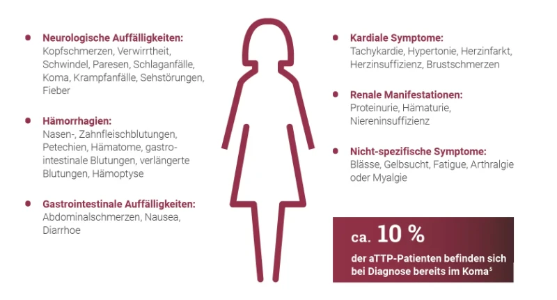 Eine Liste klinischer Symptome bei TTP, kategorisiert in neurologische, kardiale, renale, hämorrhagische, gastrointestinale und unspezifische Manifestationen, wobei 10% der Patienten befinden sich bei der Diagnose bereits im Koma.