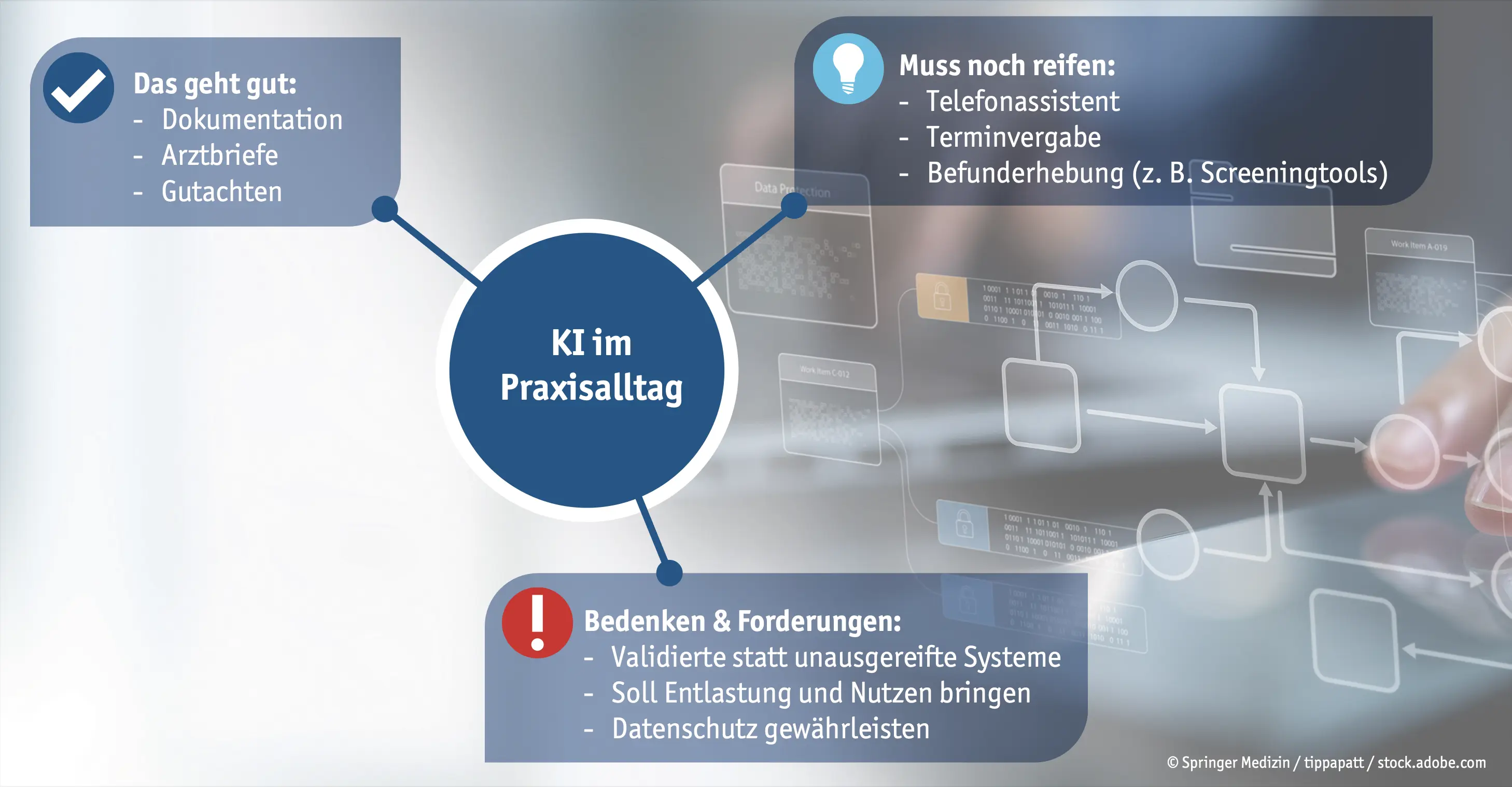 KI im Praxisalltag: Gut: Dokumentation, Arztbriefe, Gutachten. Muss noch reifen: Telefonassistent, Terminvergabe, Befunderhebung (z.B Screeningtools). Bedenken & Forderungen: Validierte statt unausgereifte Systeme, Soll Entlastung und Nutzen bringen, Datenschutz gewährleisten.