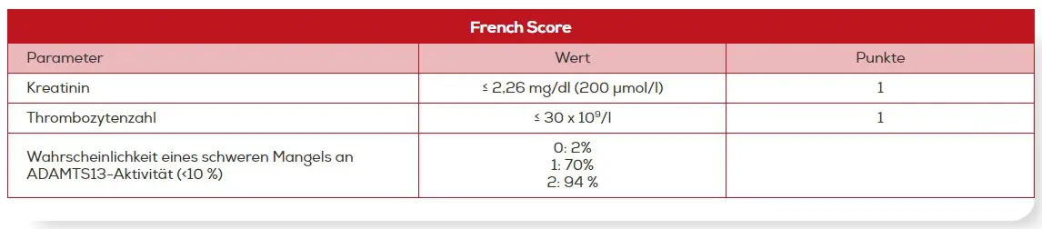 Die French-Score-Tabelle zur Abschätzung der Wahrscheinlichkeit einer ADAMTS13-Defizienz mit Parametern für Kreatinin und Thrombozytenzahl sowie entsprechenden Wahrscheinlichkeitsprozentsätzen.