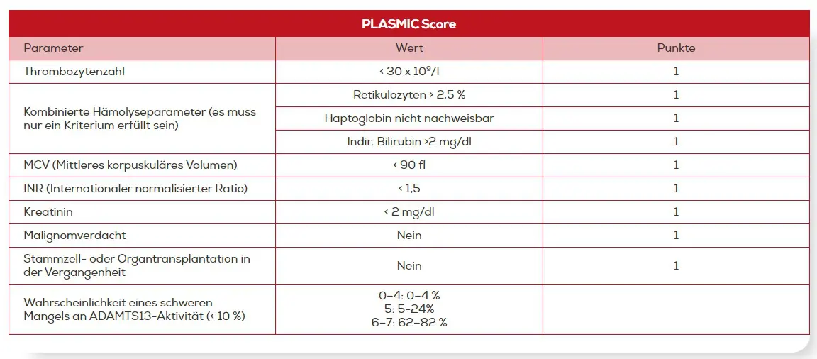 Die PLASMIC-Score-Tabelle mit detaillierten Parametern und Punktwerten zur Abschätzung der Wahrscheinlichkeit eines schweren ADAMTS13- Mangels, einschließlich Thrombozytenzahl, Hämolysemarker, MCV, INR, Kreatinin und klinischer Vorgeschichte.