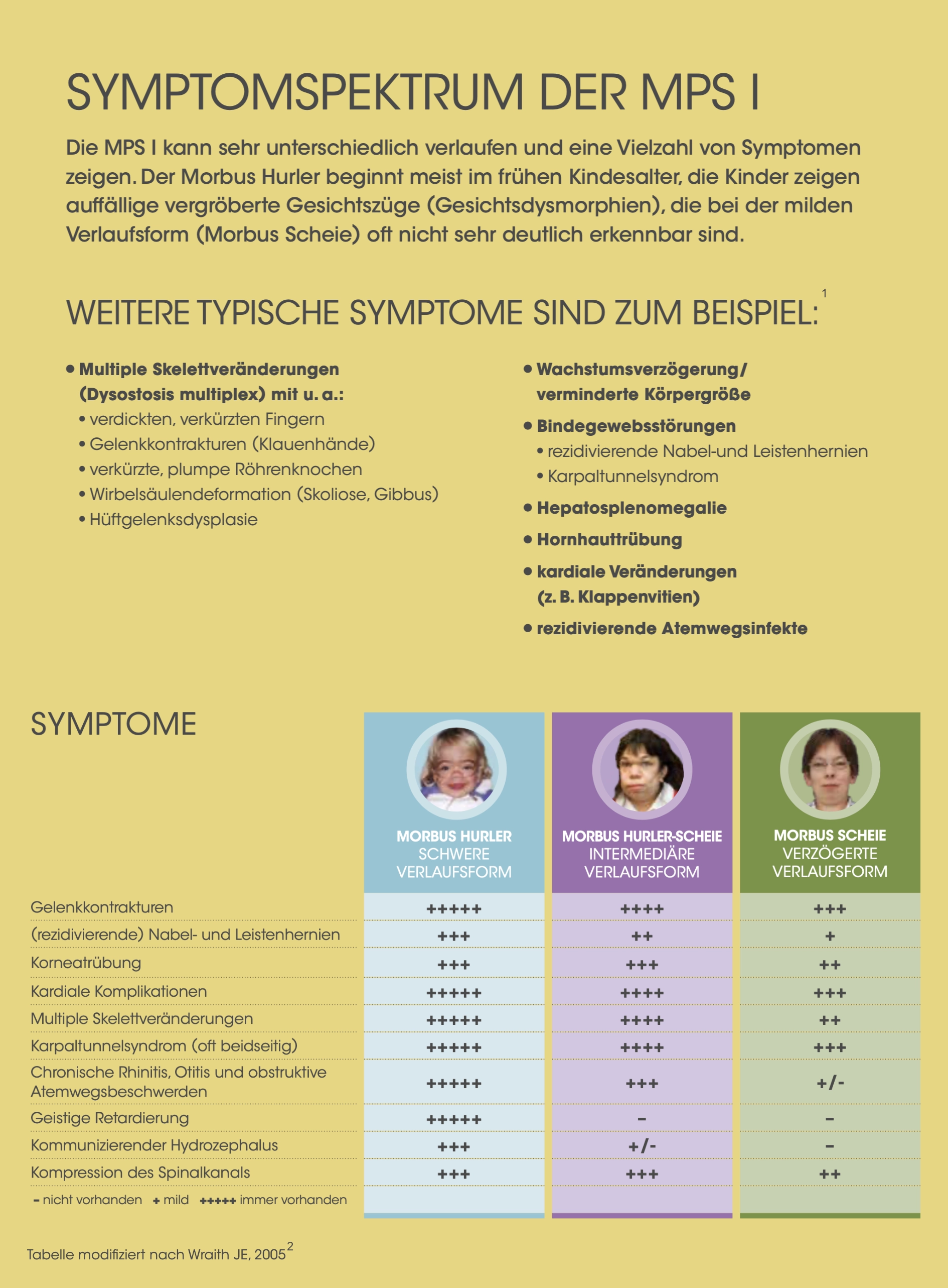 Informationsblatt zum Symptomspektrum der MPS I mit drei Verlaufsformen (Morbus Hurler, Hurler- Scheie und Scheie) und vergleichenden Schweregraden für Symptome wie Gelenkkontrakturen, Hernien, Hornhauttrübung, kardiale Komplikationen, Skelettveränderungen, Karpaltunnelsyndrom, Atemwegsbeschwerden und neurologische Probleme.